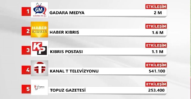 Gadara Medya olarak bu hafta 2 milyon etkileşim ile birinci sıradayız 