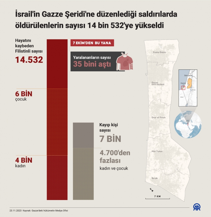  İsrail'in Gazze Şeridi'ne düzenlediği saldırılarda öldürülenlerin sayısı 14 bin 532'ye yükseldi