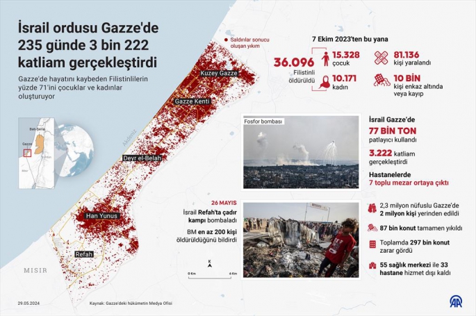 İsrail ordusu Gazze'de 235 günde 3 bin 222 katliam gerçekleştirdi