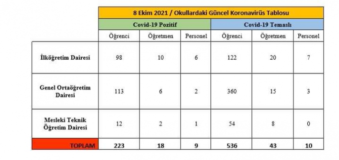 Okullardaki Güncel Vaka Sayısı Açıklandı.