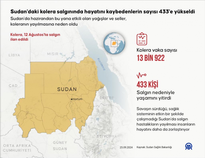  Sudan'daki kolera salgınında hayatını kaybedenlerin sayısı 433'e yükseldi