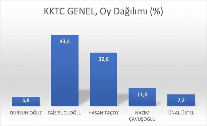  UBP Kurultay 2020 Başkanlık Seçimi Araştırma Sonuçları